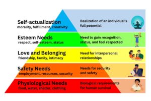 Maslow’s Hierarchy of Needs pyramid labeling each need, “physiological, safety, love and belonging, esteem, and self-actualization.”
